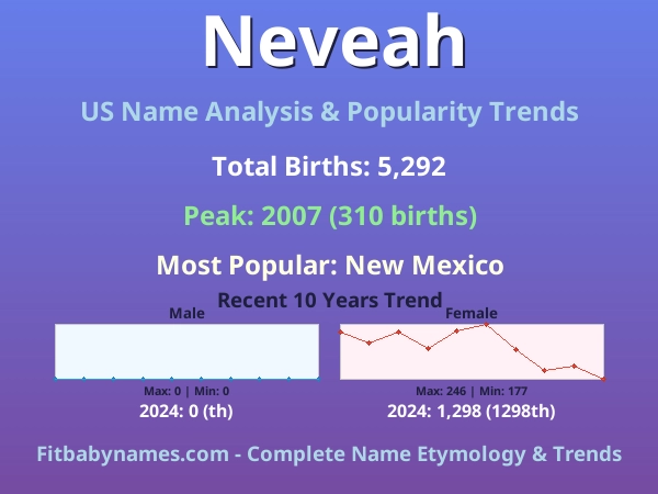 Infographic: Neveah name meaning, origin, and popularity trends in the United States (US baby name analysis chart)