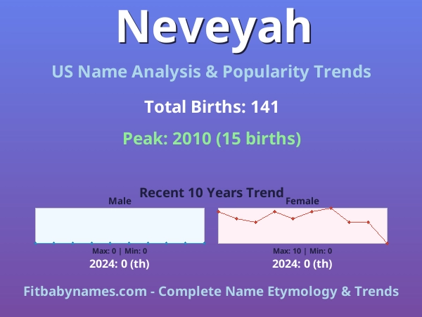 Infographic: Neveyah name meaning, origin, and popularity trends in the United States (US baby name analysis chart)