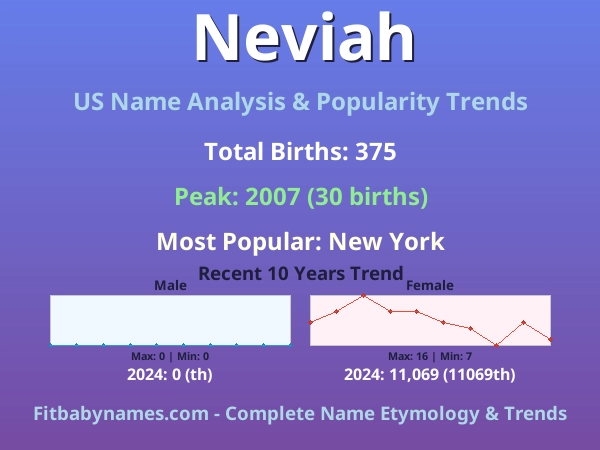 Infographic: Neviah name meaning, origin, and popularity trends in the United States (US baby name analysis chart)
