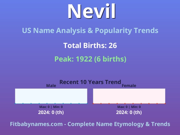 Infographic: Nevil name meaning, origin, and popularity trends in the United States (US baby name analysis chart)