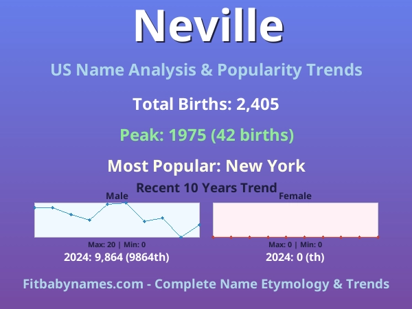 Infographic: Neville name meaning, origin, and popularity trends in the United States (US baby name analysis chart)