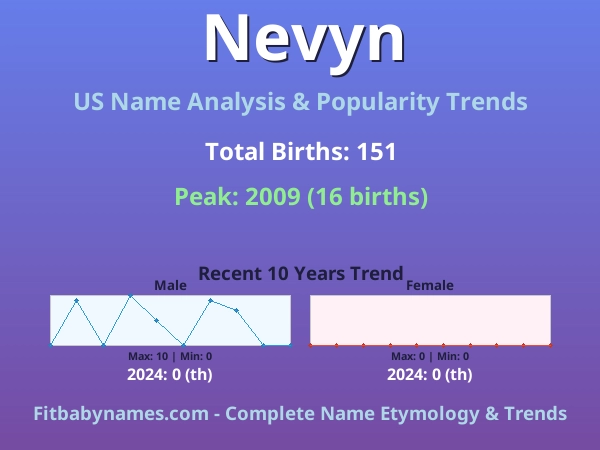 Infographic: Nevyn name meaning, origin, and popularity trends in the United States (US baby name analysis chart)
