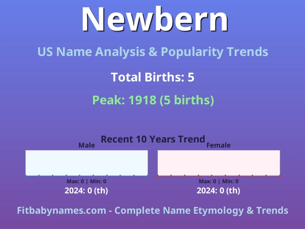 Infographic: Newbern name meaning, origin, and popularity trends in the United States (US baby name analysis chart)