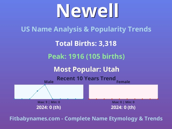 Infographic: Newell name meaning, origin, and popularity trends in the United States (US baby name analysis chart)