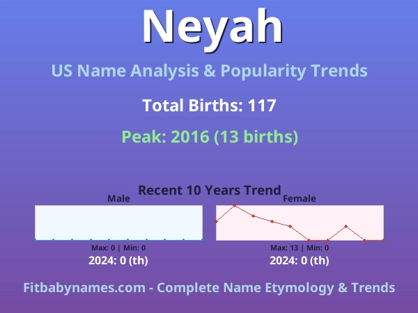 Infographic: Neyah name meaning, origin, and popularity trends in the United States (US baby name analysis chart)