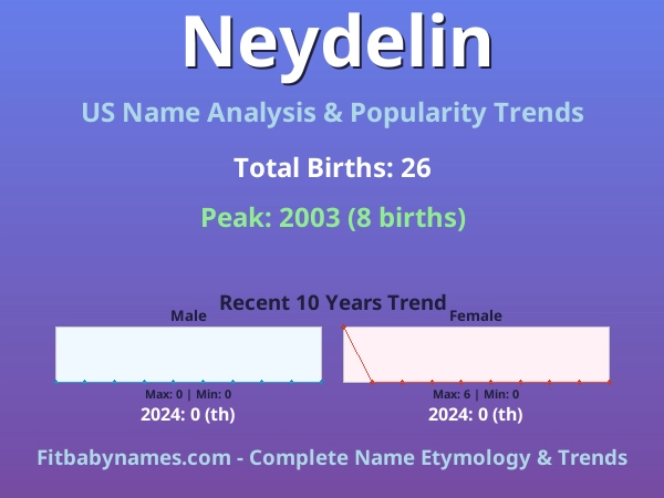 Infographic: Neydelin name meaning, origin, and popularity trends in the United States (US baby name analysis chart)