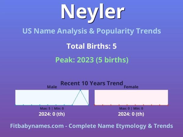 Infographic: Neyler name meaning, origin, and popularity trends in the United States (US baby name analysis chart)