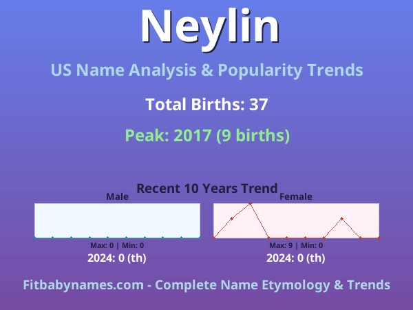 Infographic: Neylin name meaning, origin, and popularity trends in the United States (US baby name analysis chart)