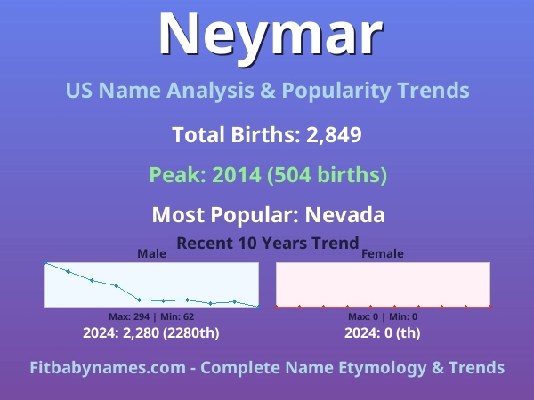 Infographic: Neymar name meaning, origin, and popularity trends in the United States (US baby name analysis chart)