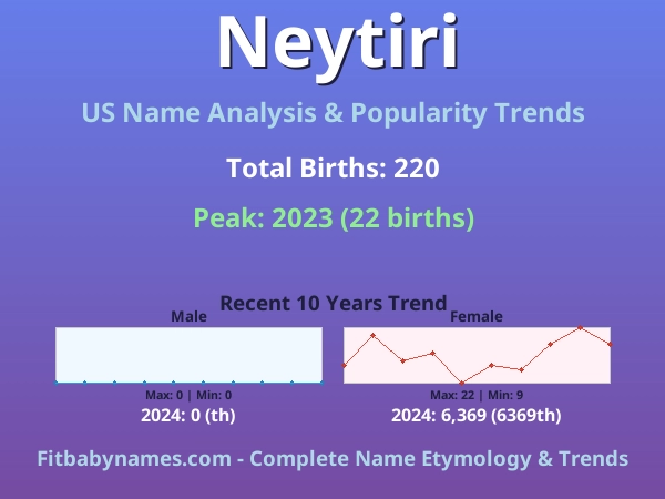 Infographic: Neytiri name meaning, origin, and popularity trends in the United States (US baby name analysis chart)