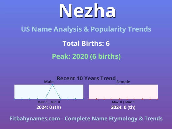 Infographic: Nezha name meaning, origin, and popularity trends in the United States (US baby name analysis chart)
