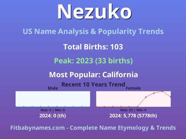 Infographic: Nezuko name meaning, origin, and popularity trends in the United States (US baby name analysis chart)
