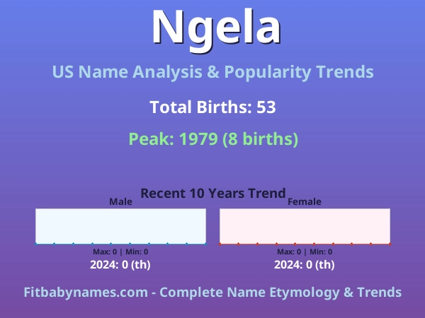 Infographic: Ngela name meaning, origin, and popularity trends in the United States (US baby name analysis chart)