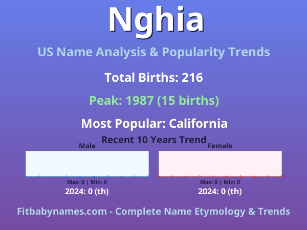 Infographic: Nghia name meaning, origin, and popularity trends in the United States (US baby name analysis chart)