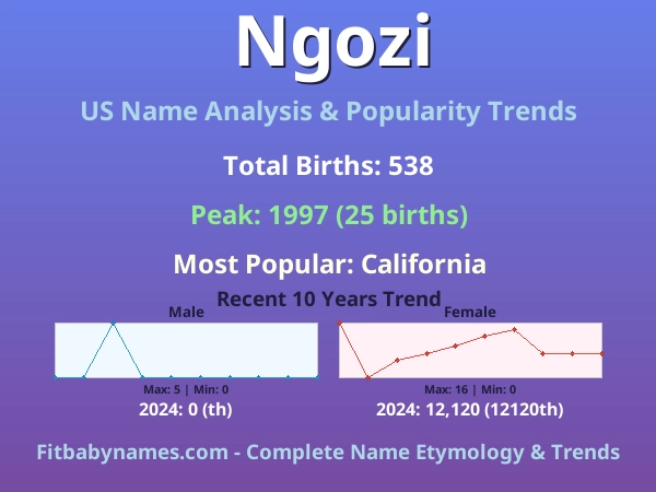 Infographic: Ngozi name meaning, origin, and popularity trends in the United States (US baby name analysis chart)