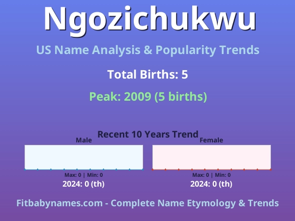 Infographic: Ngozichukwu name meaning, origin, and popularity trends in the United States (US baby name analysis chart)