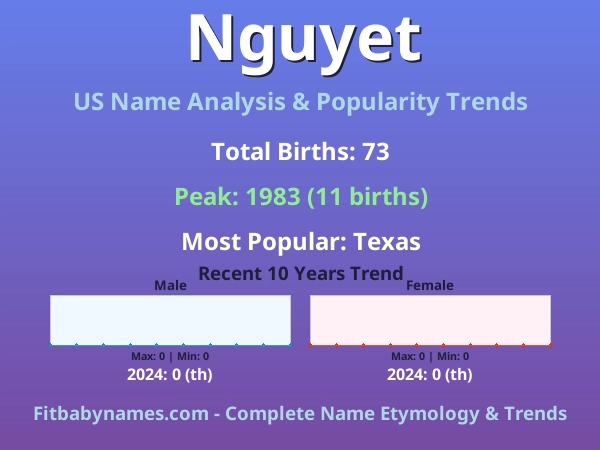 Infographic: Nguyet name meaning, origin, and popularity trends in the United States (US baby name analysis chart)