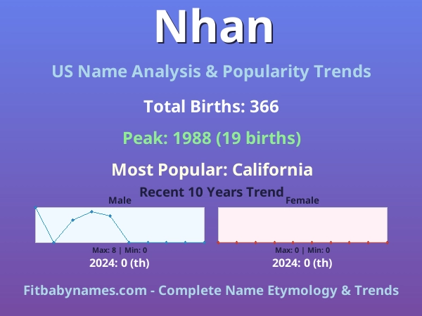 Infographic: Nhan name meaning, origin, and popularity trends in the United States (US baby name analysis chart)