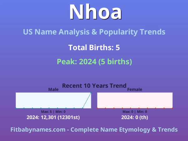 Infographic: Nhoa name meaning, origin, and popularity trends in the United States (US baby name analysis chart)