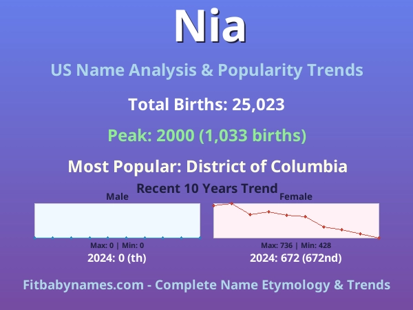 Infographic: Nia name meaning, origin, and popularity trends in the United States (US baby name analysis chart)