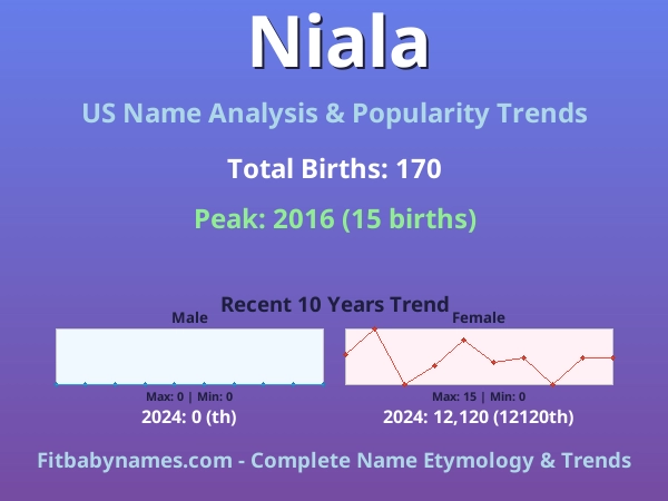Infographic: Niala name meaning, origin, and popularity trends in the United States (US baby name analysis chart)