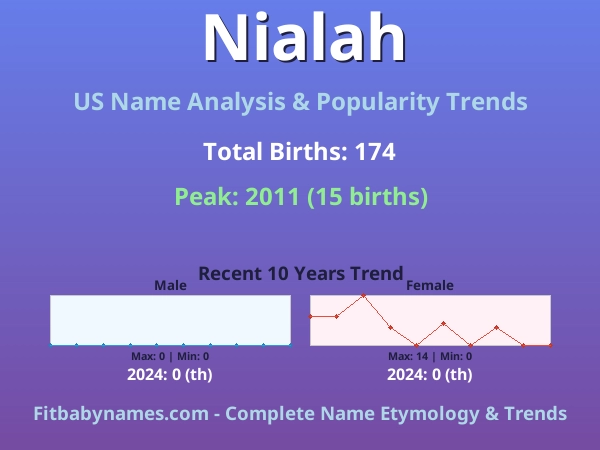 Infographic: Nialah name meaning, origin, and popularity trends in the United States (US baby name analysis chart)