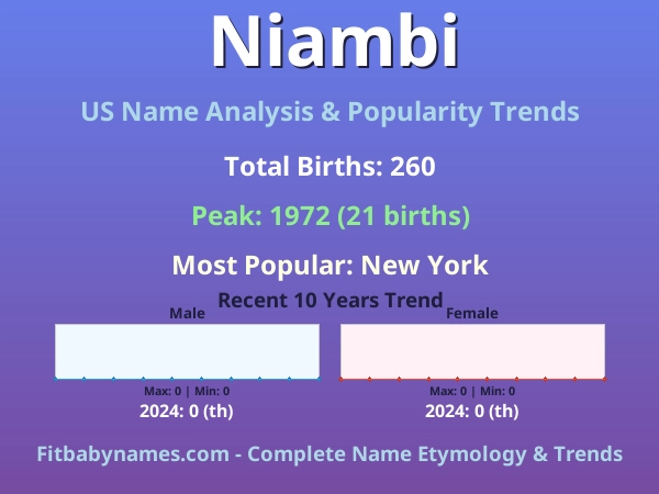 Infographic: Niambi name meaning, origin, and popularity trends in the United States (US baby name analysis chart)