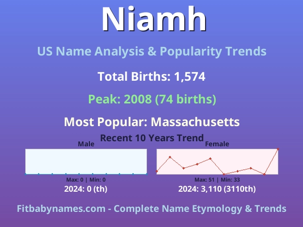 Infographic: Niamh name meaning, origin, and popularity trends in the United States (US baby name analysis chart)