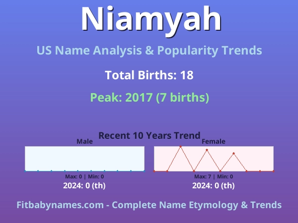 Infographic: Niamyah name meaning, origin, and popularity trends in the United States (US baby name analysis chart)