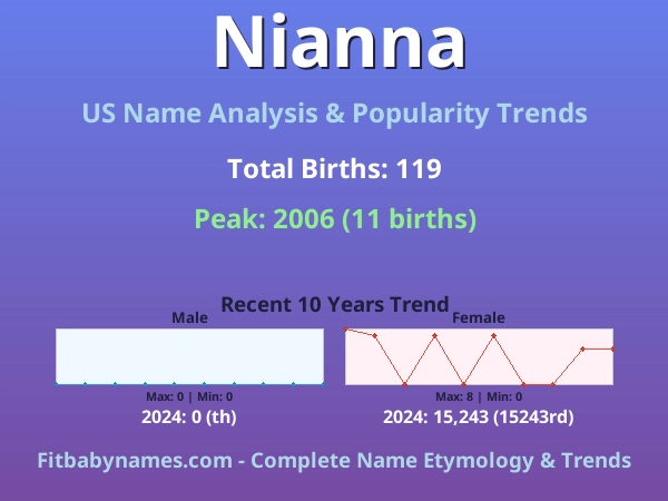 Infographic: Nianna name meaning, origin, and popularity trends in the United States (US baby name analysis chart)