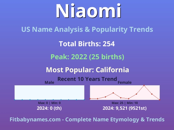 Infographic: Niaomi name meaning, origin, and popularity trends in the United States (US baby name analysis chart)