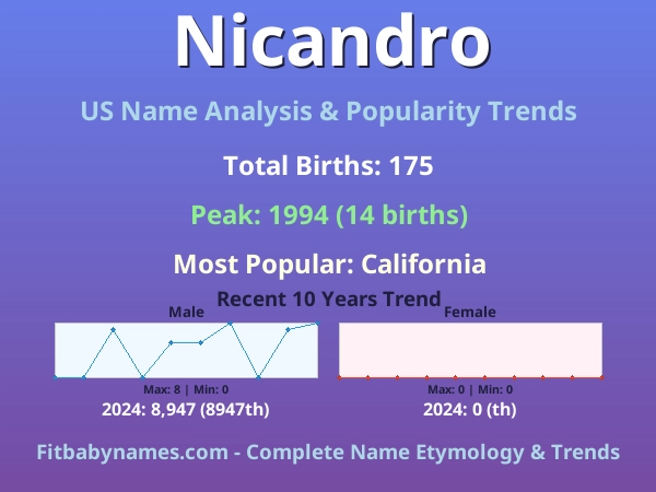 Infographic: Nicandro name meaning, origin, and popularity trends in the United States (US baby name analysis chart)