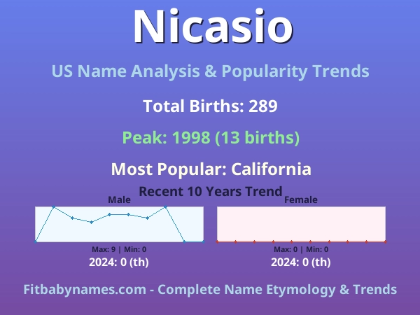 Infographic: Nicasio name meaning, origin, and popularity trends in the United States (US baby name analysis chart)
