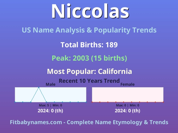 Infographic: Niccolas name meaning, origin, and popularity trends in the United States (US baby name analysis chart)