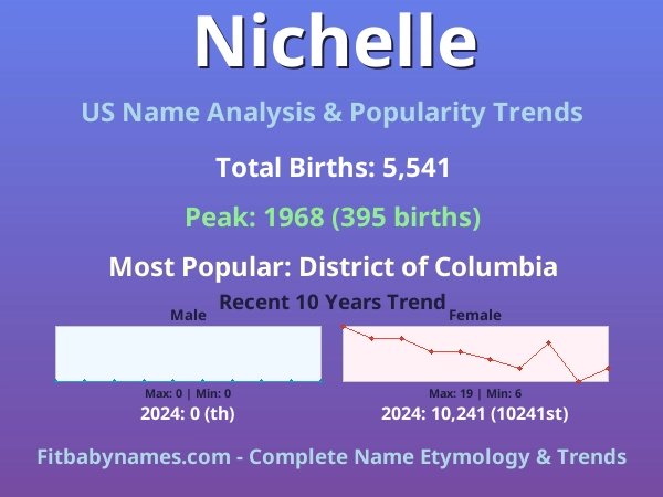 Infographic: Nichelle name meaning, origin, and popularity trends in the United States (US baby name analysis chart)