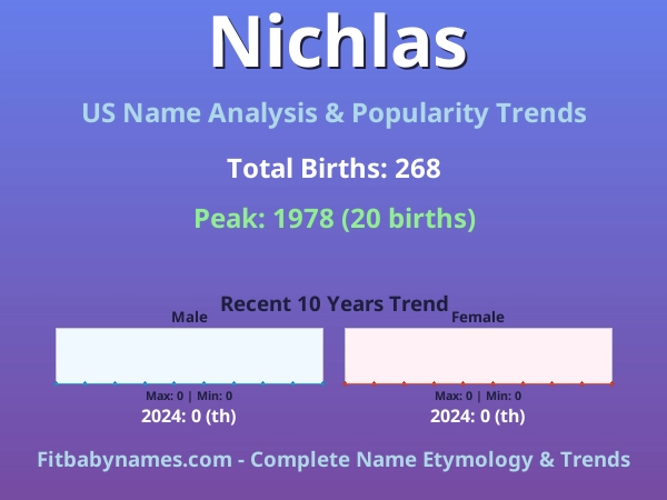 Infographic: Nichlas name meaning, origin, and popularity trends in the United States (US baby name analysis chart)