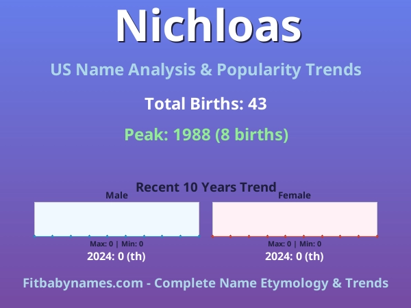 Infographic: Nichloas name meaning, origin, and popularity trends in the United States (US baby name analysis chart)