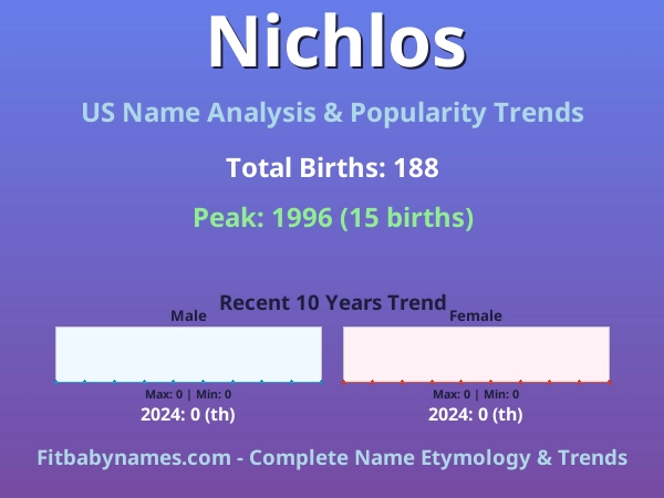 Infographic: Nichlos name meaning, origin, and popularity trends in the United States (US baby name analysis chart)