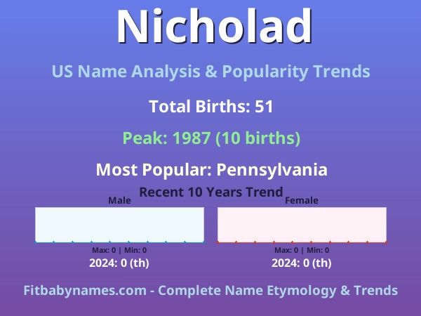 Infographic: Nicholad name meaning, origin, and popularity trends in the United States (US baby name analysis chart)