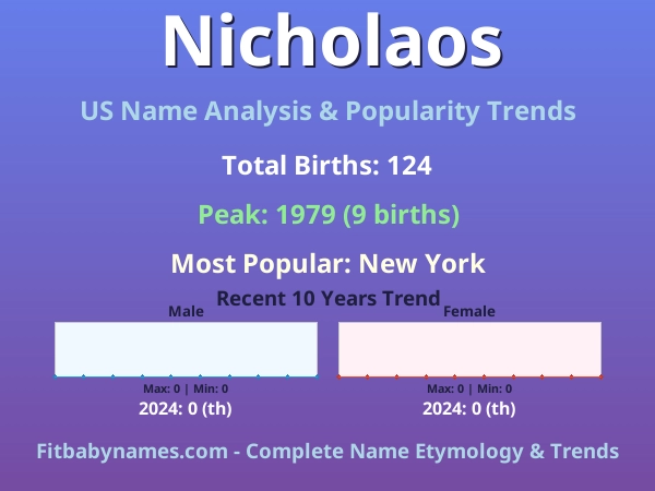 Infographic: Nicholaos name meaning, origin, and popularity trends in the United States (US baby name analysis chart)