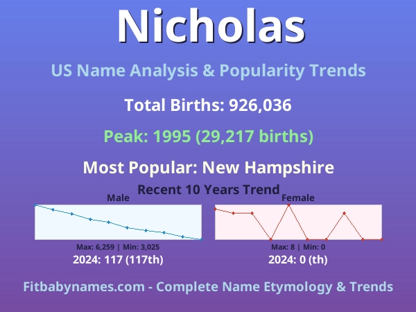 Infographic: Nicholas name meaning, origin, and popularity trends in the United States (US baby name analysis chart)