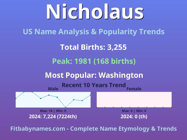 Infographic: Nicholaus name meaning, origin, and popularity trends in the United States (US baby name analysis chart)