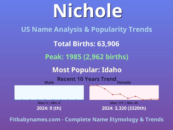 Infographic: Nichole name meaning, origin, and popularity trends in the United States (US baby name analysis chart)