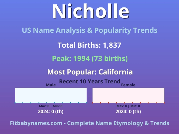 Infographic: Nicholle name meaning, origin, and popularity trends in the United States (US baby name analysis chart)