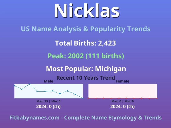 Infographic: Nicklas name meaning, origin, and popularity trends in the United States (US baby name analysis chart)