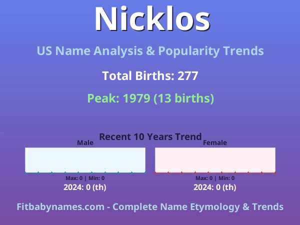 Infographic: Nicklos name meaning, origin, and popularity trends in the United States (US baby name analysis chart)