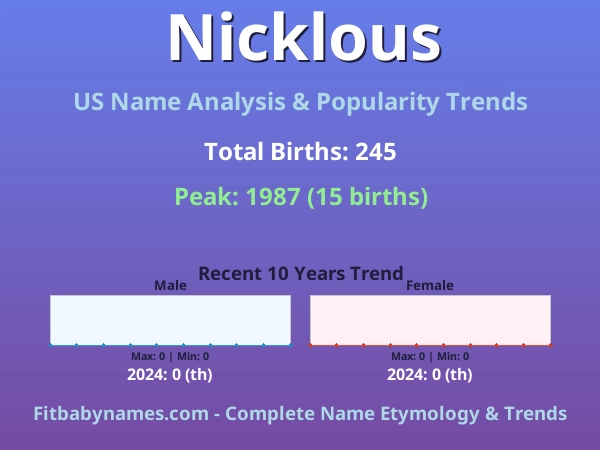 Infographic: Nicklous name meaning, origin, and popularity trends in the United States (US baby name analysis chart)