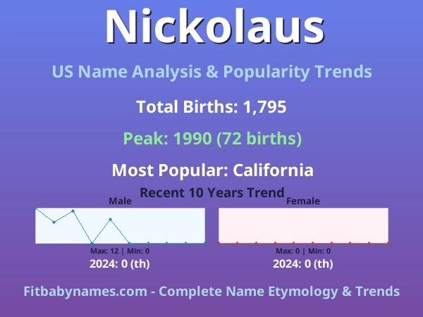 Infographic: Nickolaus name meaning, origin, and popularity trends in the United States (US baby name analysis chart)