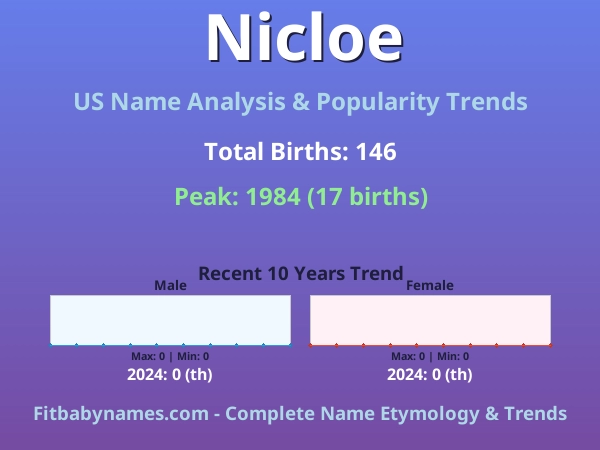 Infographic: Nicloe name meaning, origin, and popularity trends in the United States (US baby name analysis chart)