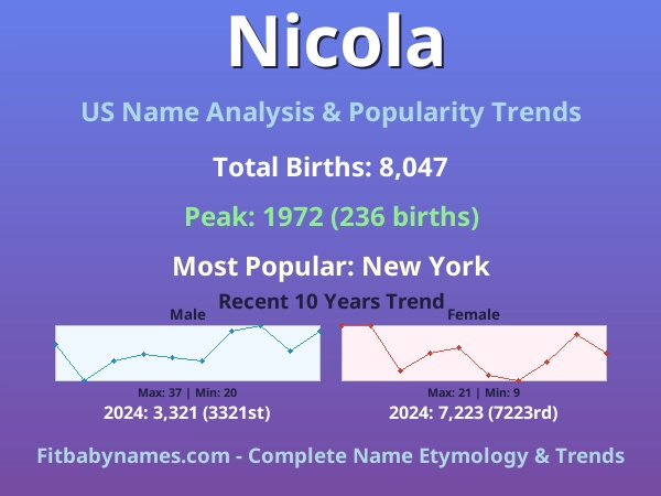Infographic: Nicola name meaning, origin, and popularity trends in the United States (US baby name analysis chart)